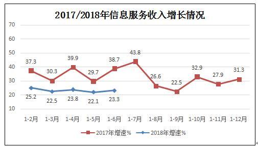 2018年1-8月互聯網和相關服務業運行平穩，互聯網接入及相關服務展現韌性